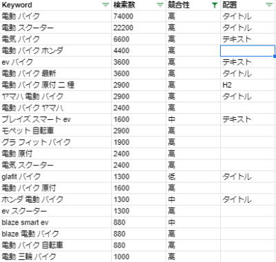 キーワードの優先度