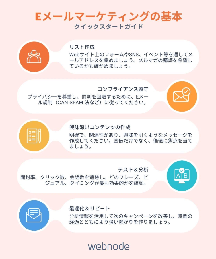 効果的なキャンペーンの為のワークフローをイラストを混ぜた情報でメールマーケティングのStep-by-Stepを説明。メールリストを作成し、コンプライアンスを厳守、魅力的なコンテンツの作成、テスト＆分析、最適化＆リピート