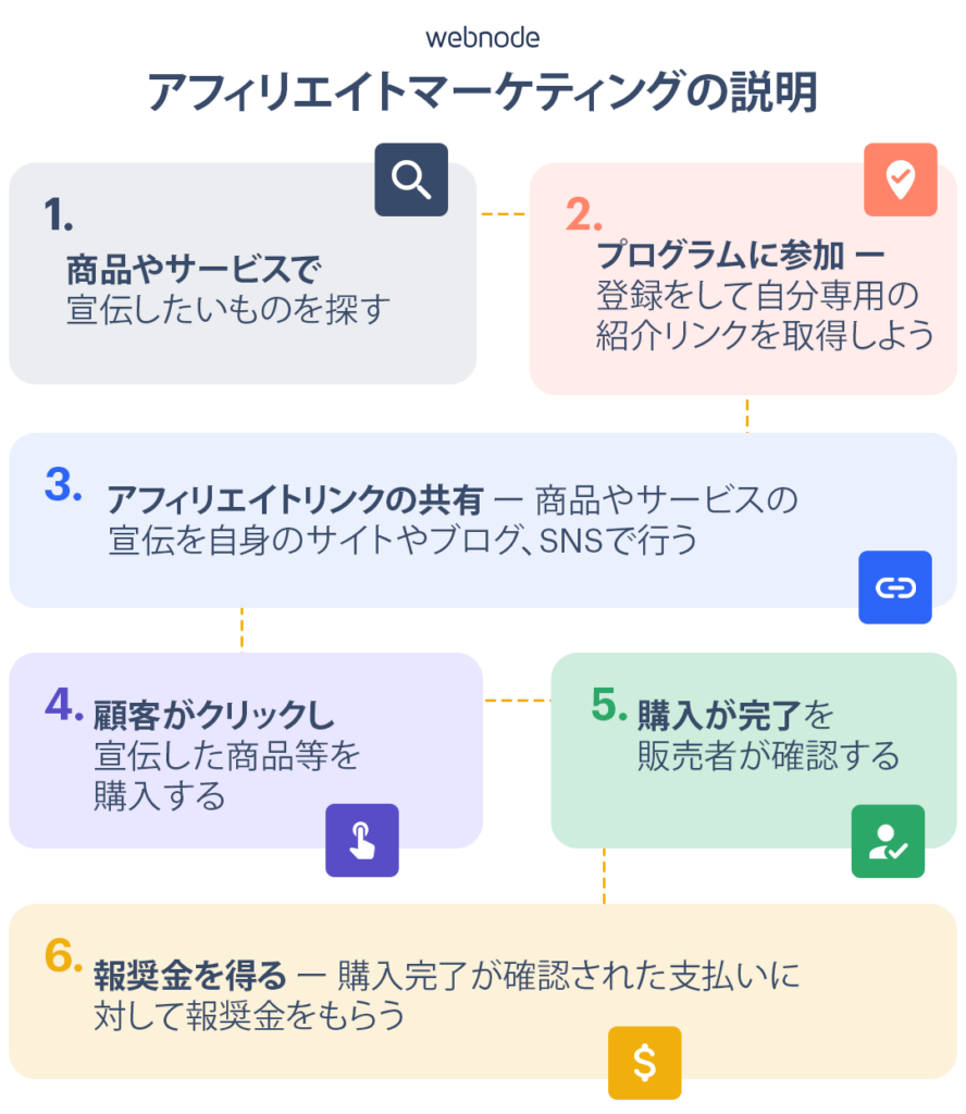 アフィリエイトマーケティングのステップ：アフィリエイトプログラムへの参加から報酬獲得まで